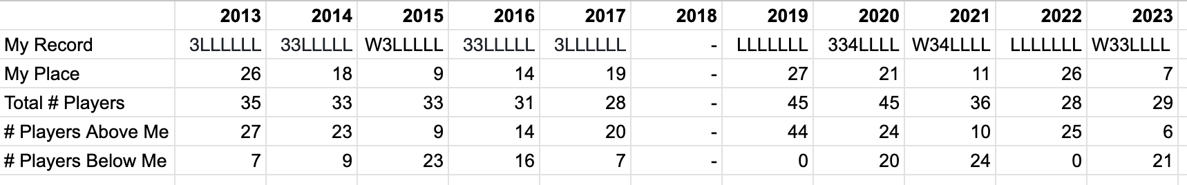 table showing Cayzle's win/loss (mostly loss) record in an annual Diplomacy tournament